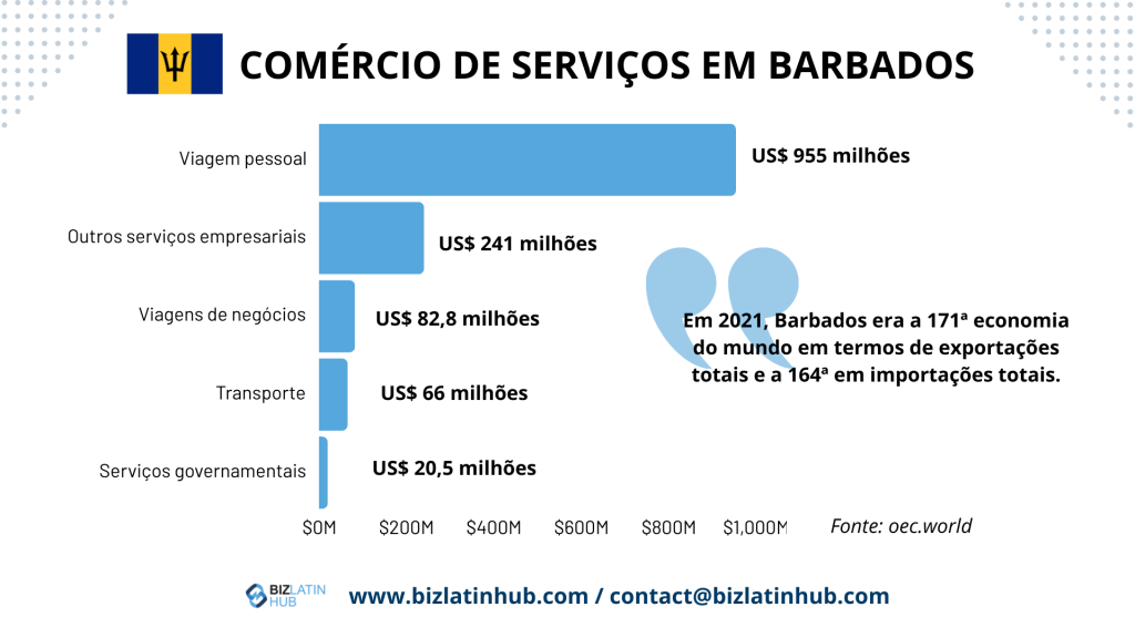 Un gráfico de barras titulado "Comercio de servicios en Barbados" muestra los valores de las diferentes categorías de servicios. Los viajes personales están a la cabeza con 955 millones de dólares, seguidos de otros servicios empresariales (241 millones), viajes de negocios (82,8 millones), transporte (66 millones) y servicios gubernamentales (20,5 millones). Abra una cuenta bancaria corporativa en Barbados para realizar transacciones sin problemas.  