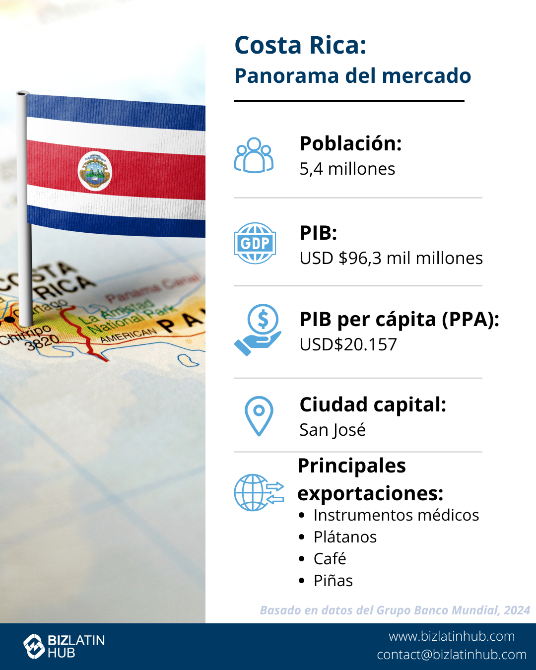 Infografía titulada "Costa Rica: Instantánea del mercado". Muestra la bandera de Costa Rica sobre un mapa. Indica una población de 5,1 millones de habitantes, un PIB de 69.000 millones de dólares, un PIB per cápita (PPA) de 13.365 dólares, la capital es San José, y entre las principales exportaciones figuran instrumentos médicos, plátanos y frutas tropicales. Registre una sucursal en Costa Rica para obtener oportunidades lucrativas.   
