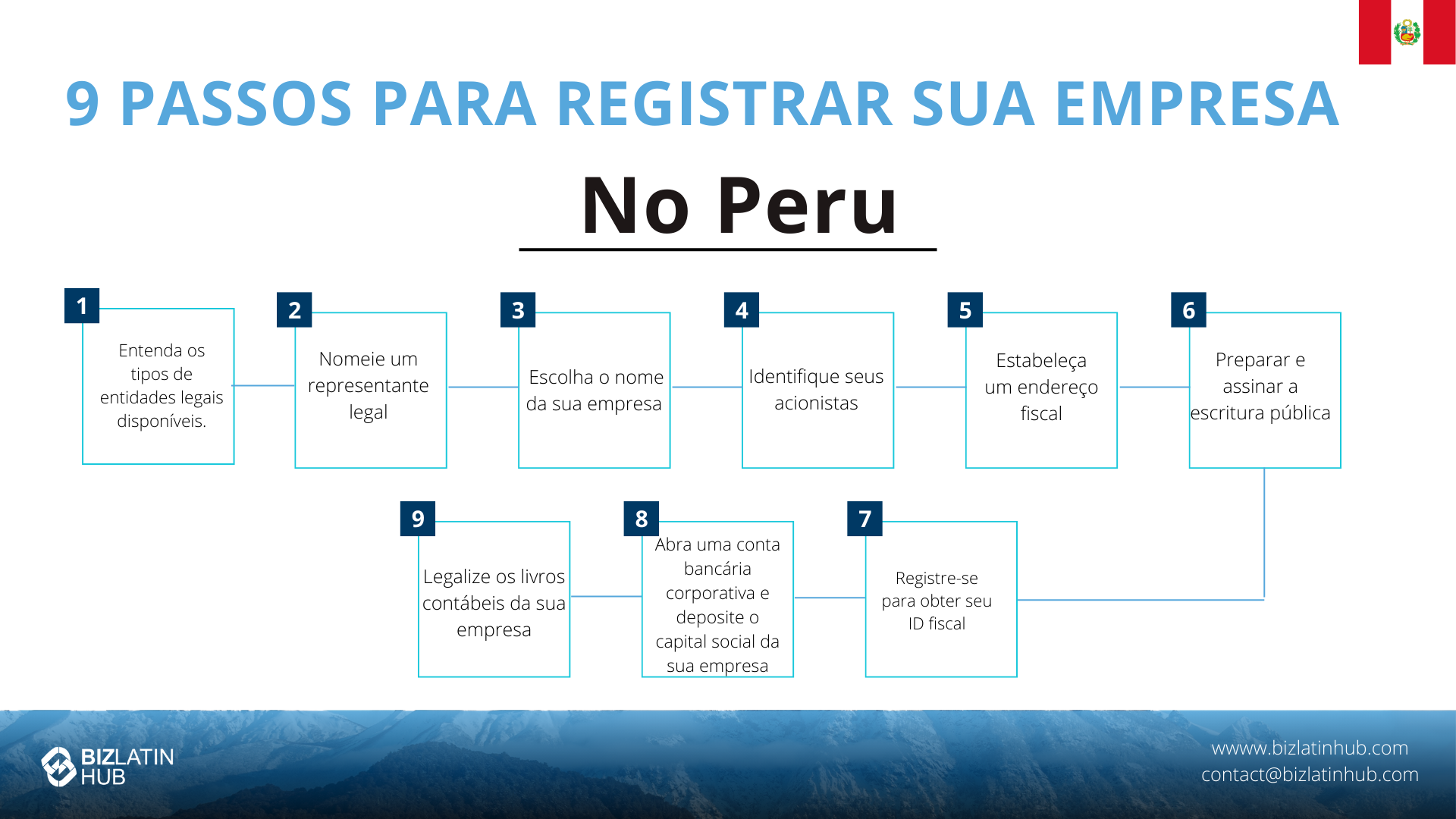 Fluxograma intitulado "How to Incorporate a Company in Peru: 9 Steps to Register Your Company" (Como constituir uma empresa no Peru: 9 etapas para registrar sua empresa) com um processo passo a passo que começa com a compreensão das entidades legais e termina com a legalização dos livros contábeis.
Cada etapa é indicada com uma seta que leva à próxima, delineada em ordem cronológica. 