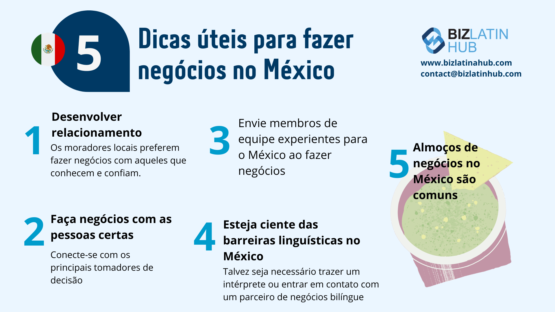 Um infográfico intitulado "5 dicas úteis para fazer negócios no México" com um ícone de bandeira mexicana. As dicas incluem desenvolver um relacionamento, fazer negócios com as pessoas certas, enviar membros experientes da equipe, estar ciente das barreiras linguísticas e observar que almoços de negócios são comuns. Os detalhes de contato da empresa de contabilidade do BizLatin Hub no México são fornecidos.  