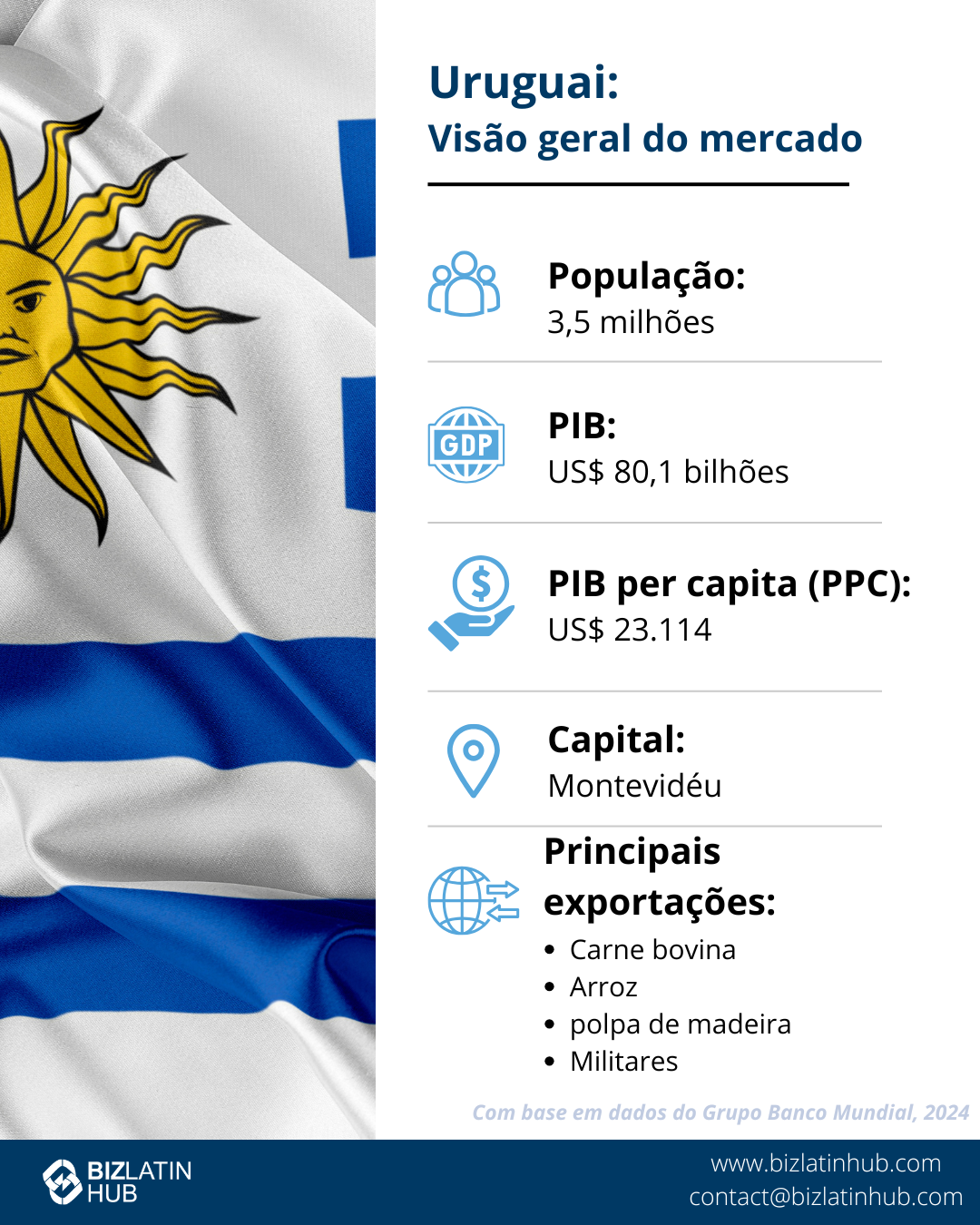 Um infográfico intitulado "Uruguay: Market Snapshot" (Uruguai: Panorama do mercado), tendo como pano de fundo a bandeira uruguaia, fornece dados para aqueles que desejam registrar uma subsidiária no Uruguai: População - 3,4 milhões; PIB - US$ 71,18 bilhões; PIB per capita (PPP) - US$ 30.170; Capital - Montevidéu; Principais exportações - carne bovina congelada, sulfato químico