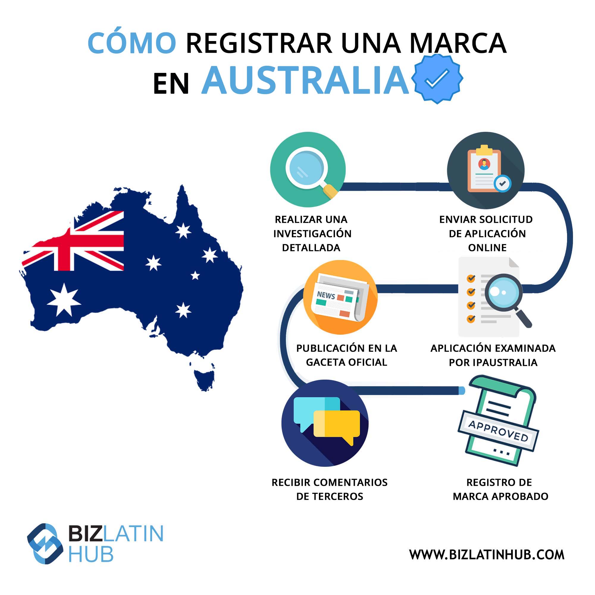 cómo registrar una marca en australia una infografía de biz latin hub