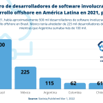 Número de desarrolladores de software involucrados en el desarrollo offshore en América Latina en 2021, por país.
organización profesional de empleadores en colombia 