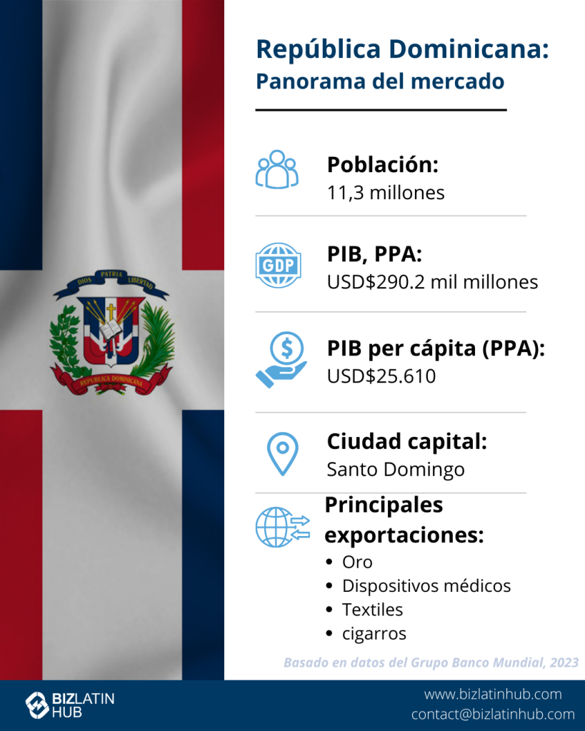 Infografía que muestra una instantánea del mercado de la República Dominicana. Población: 11.3M. PIB, PPP: 290.200 MILLONES DE DÓLARES. PIB per cápita, PPA: 25.610 $. Capital: Santo Domingo. Principales exportaciones: Oro, productos sanitarios, textiles, puros. Bandera dominicana al fondo.      