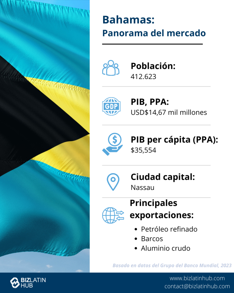 Infografía titulada "Bahamas: Instantánea del mercado" con fondo de bandera. Incluye datos: Población: 412.623; PIB, PPA: 14.670 millones de dólares; PIB per cápita (PPA): 35.554 dólares; Capital: Nassau; Principales exportaciones: Petróleo refinado, barcos, aluminio en bruto. 