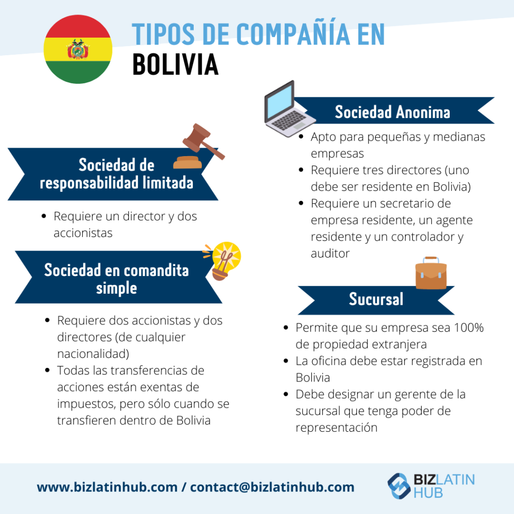 Una infografía titulada "Tipos de estructuras jurídicas en Bolivia" con una bandera boliviana. Detalla cuatro tipos - Sociedad de Responsabilidad Limitada, Sociedad en Comandita Simple, Sociedad Anónima y Sucursal - describiendo sus requisitos y características para la formación de empresas en Bolivia. 