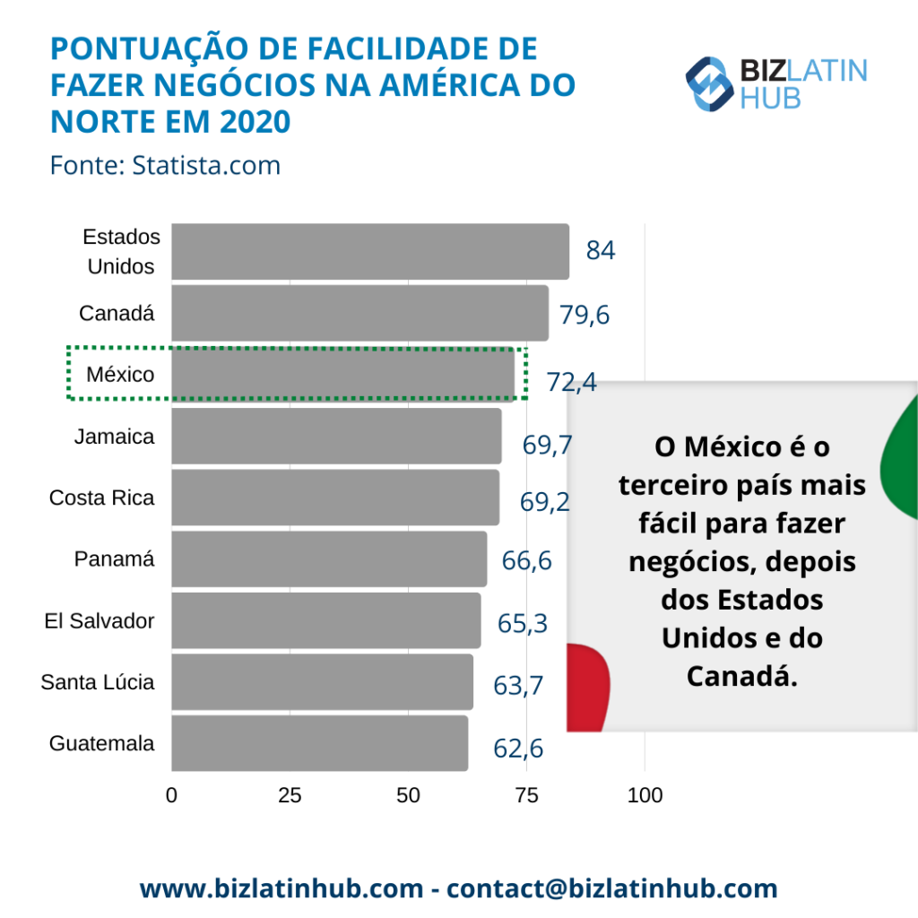 Infográfico sobre a facilidade de fazer negócios na América do Norte para um artigo sobre Nearshoring no México