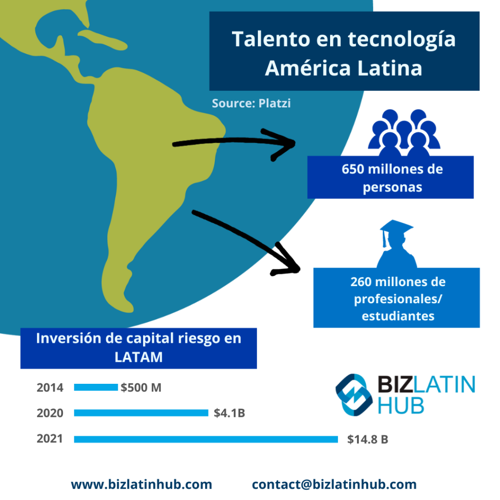 Relaciones Canadá-América Latina: Una infografía titulada "Talento tecnológico en América Latina" destaca el nearshoring en Panamá con flechas que apuntan a "650 M de personas" y "260 M de estudiantes profesionales."
Un gráfico de barras muestra la inversión de capital riesgo en LATAM: 500 M$ en 2014, 4.100 M$ en 2020 y 14.800 M$ en 2021.
Información de contacto: bizlatinhub.com y  