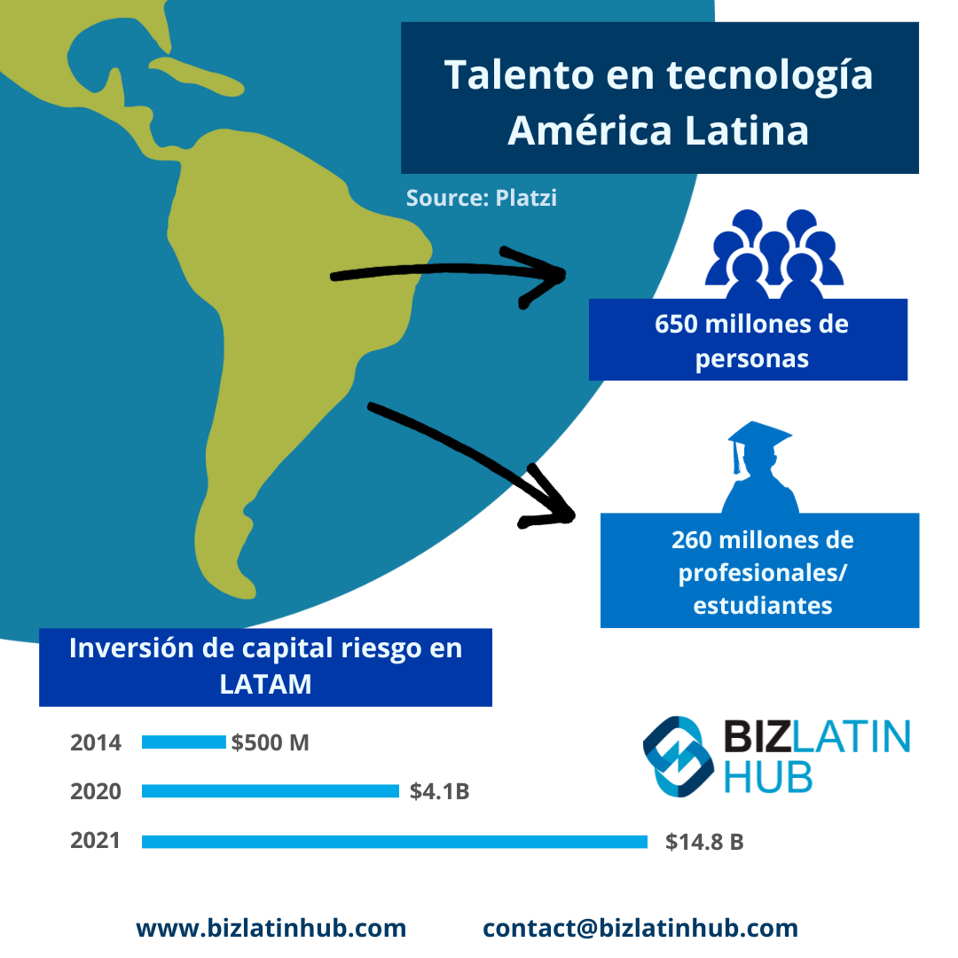 Una infografía titulada "Talento tecnológico en América Latina" destaca el nearshoring en Panamá con flechas que apuntan a "650 M de personas" y "260 M de estudiantes profesionales."
Un gráfico de barras muestra la inversión de capital riesgo en LATAM: 500 M$ en 2014, 4.100 M$ en 2020 y 14.800 M$ en 2021.
Información de contacto: bizlatinhub.com y  