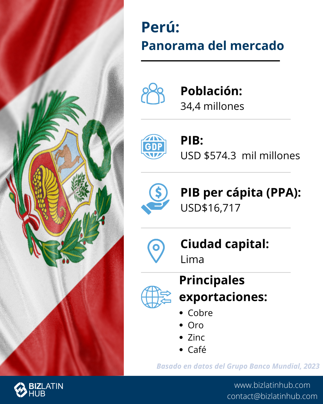 Perspectivas del mercado en Perú 2023. Conoce algunos datos importantes para la iniciativa empresarial en Perú.  Una infografía de Biz Latin Hub.