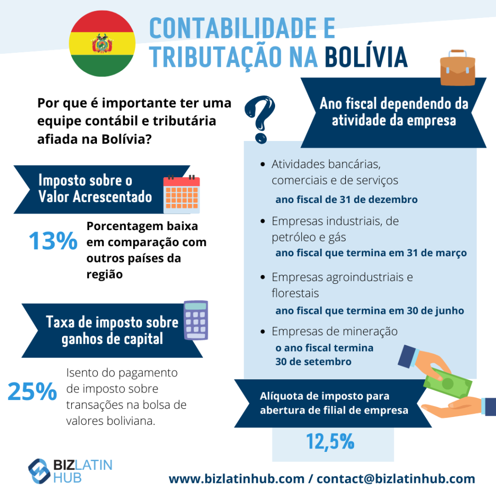 Infográfico intitulado "Accounting and Taxation in Bolivia" (Contabilidade e tributação na Bolívia) com uma bandeira da Bolívia no topo.
Lista o imposto sobre valor agregado (13%), a taxa de imposto sobre ganhos de capital (25%) e o final do ano fiscal ajustado pela atividade da empresa (serviços, industrial, agroindustrial, mineração), detalhando as exigências contábeis na Bolívia.
Informações de contato do Biz Latin Hub na parte inferior.  