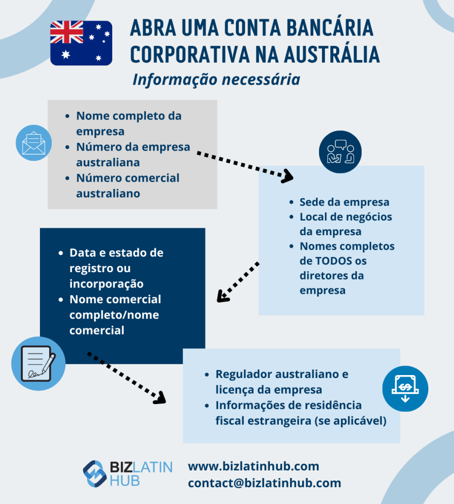 Abrir uma conta bancária corporativa na Austrália.
Formar uma sociedade de responsabilidade limitada (LLC) na Austrália.  empresas de tecnologia Austrália