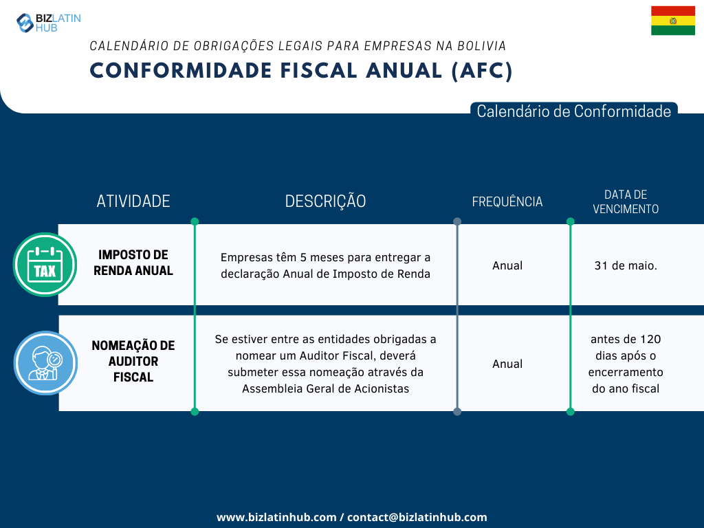 Reconhecemos os desafios inerentes à adaptação à nova legislação, especialmente no que se refere ao cumprimento das obrigações corporativas.
Para simplificar esse processo, a Biz Latin Hub elaborou o seguinte calendário anual de conformidade fiscal. 