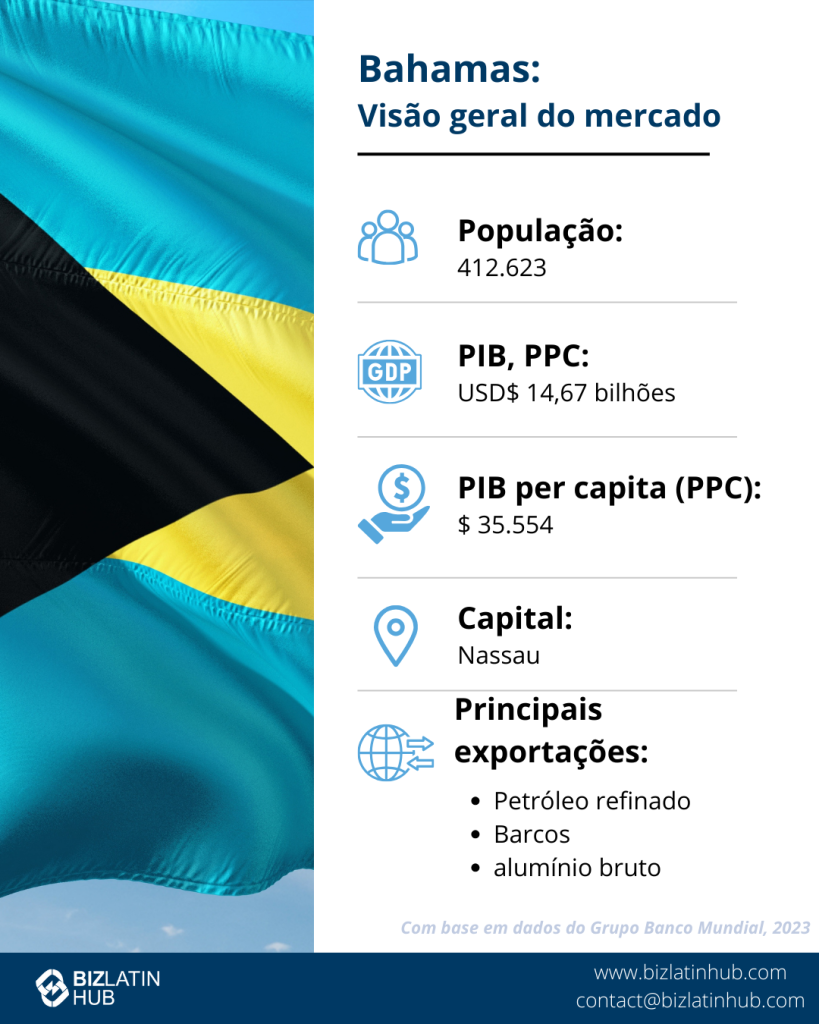 Infográfico intitulado "Bahamas: Market Snapshot" com um fundo de bandeira. Inclui dados: População 412.623; PIB, PPP: US$ 14,67 bilhões; PIB per capita (PPP): US$ 35.554; Capital: Nassau; principais exportações: Petróleo refinado, navios, alumínio bruto. 