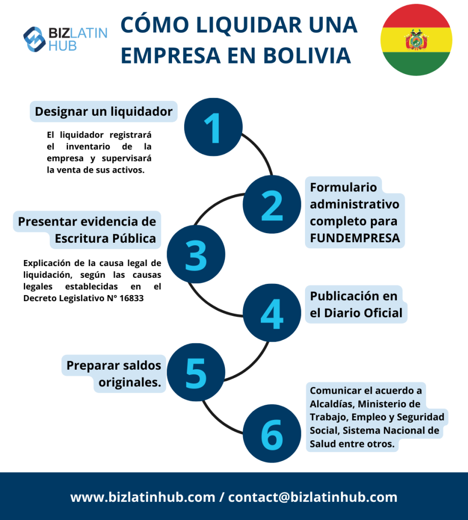 Las empresas deben pasar por un proceso de disolución antes de emprender el procedimiento de liquidación en Bolivia.
liquidar una empresa en Bolivia