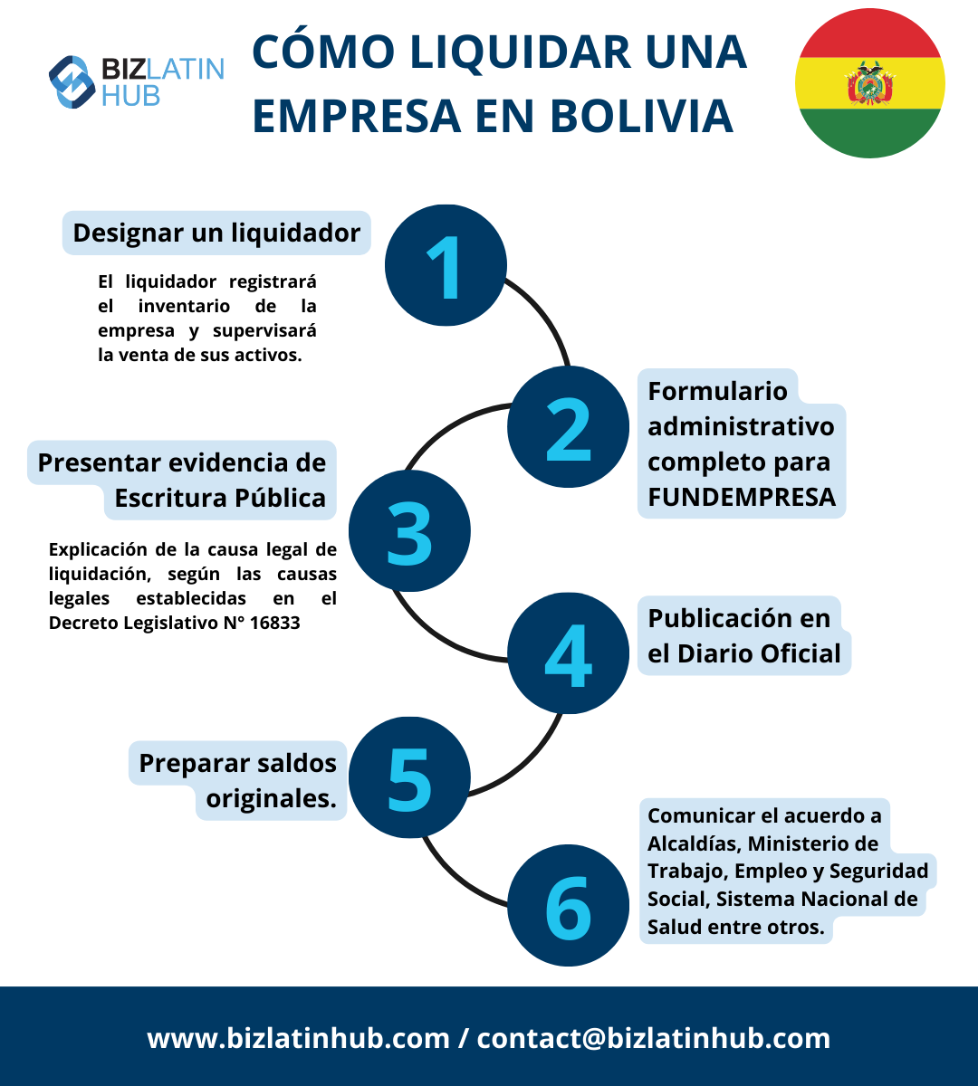 Las empresas deben pasar por un proceso de disolución antes de emprender el procedimiento de liquidación en Bolivia.