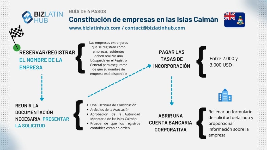 Abrir una cuenta bancaria corporativa en las Islas Caimán: Infografía de BizLatinHub sobre la constitución de sociedades en las Islas Caimán. Incluye tareas como reservar/registrar el nombre de la empresa, recopilar los documentos necesarios, pagar las tasas, abrir una cuenta bancaria corporativa y detalla los costes entre 2.000 y 3.000 USD. 