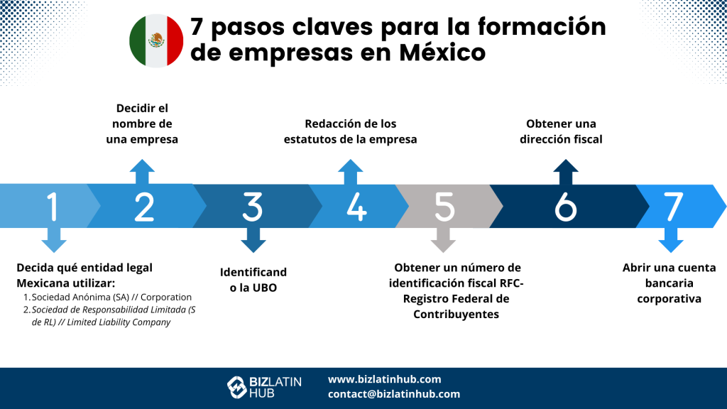 Abogado comercial en México: La legislación mexicana obliga a los inversores extranjeros a designar un representante legal para la constitución de su empresa en México.