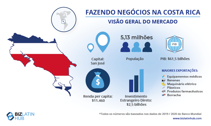 Infographic titled "Doing Business in Costa Rica: Market Snapshot." The image features Costa Rica's map and flag. Key statistics include a population of 5.13 million, a GDP of $61.5 billion, and major exports like pharmaceuticals, electrical machinery, and bananas—key insights for caçadores de cabeças na Colômbia.