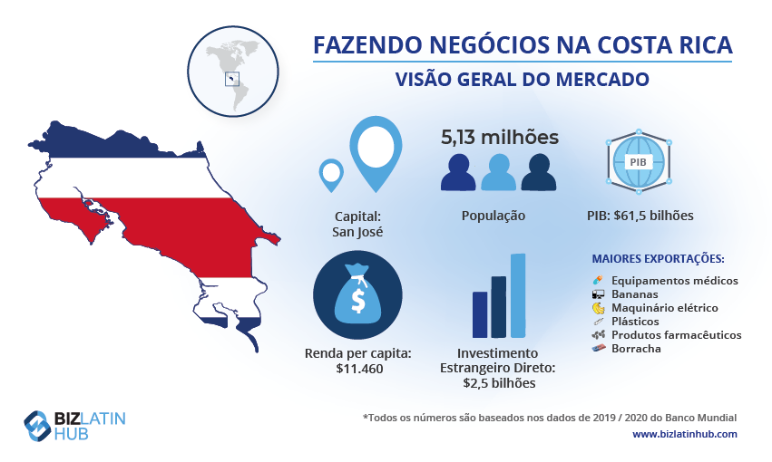 Um infográfico do Biz Latin Hub que fornece um panorama do mercado na Costa Rica, onde um provedor de serviços de back office pode ajudar você a otimizar suas operações.