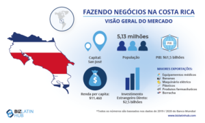 Uma visão geral do mercado na Costa Rica, onde o governo está incentivando as pessoas a investir