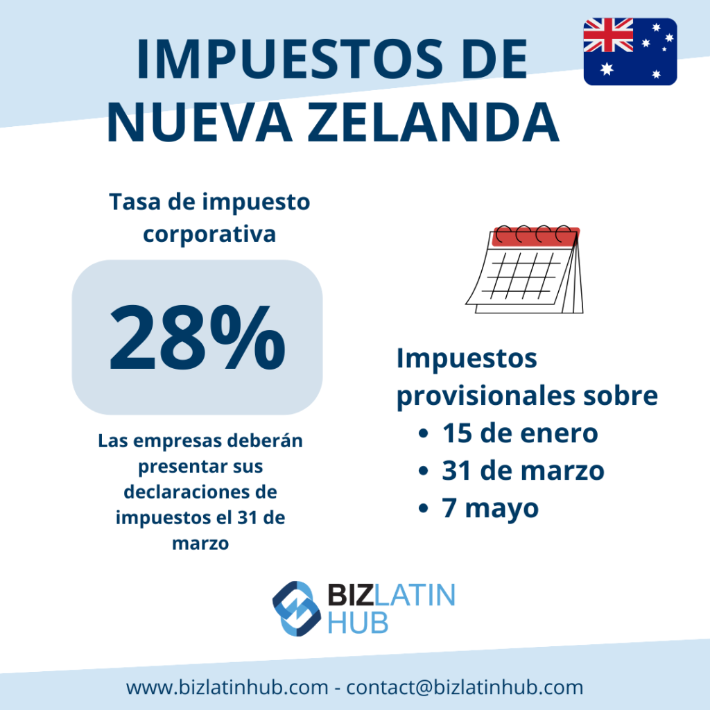 proceso de patentes en Nueva Zelanda: Una infografía en azul y blanco titulada "Contabilidad y fiscalidad en Nueva Zelanda" con un tipo del impuesto de sociedades del 28%. Informa sobre los vencimientos provisionales de impuestos el 15 de enero, el 31 de marzo y el 7 de mayo. En la parte inferior, hay información de contacto de Biz Latin Hub y su página web. En la esquina hay una bandera australiana.   