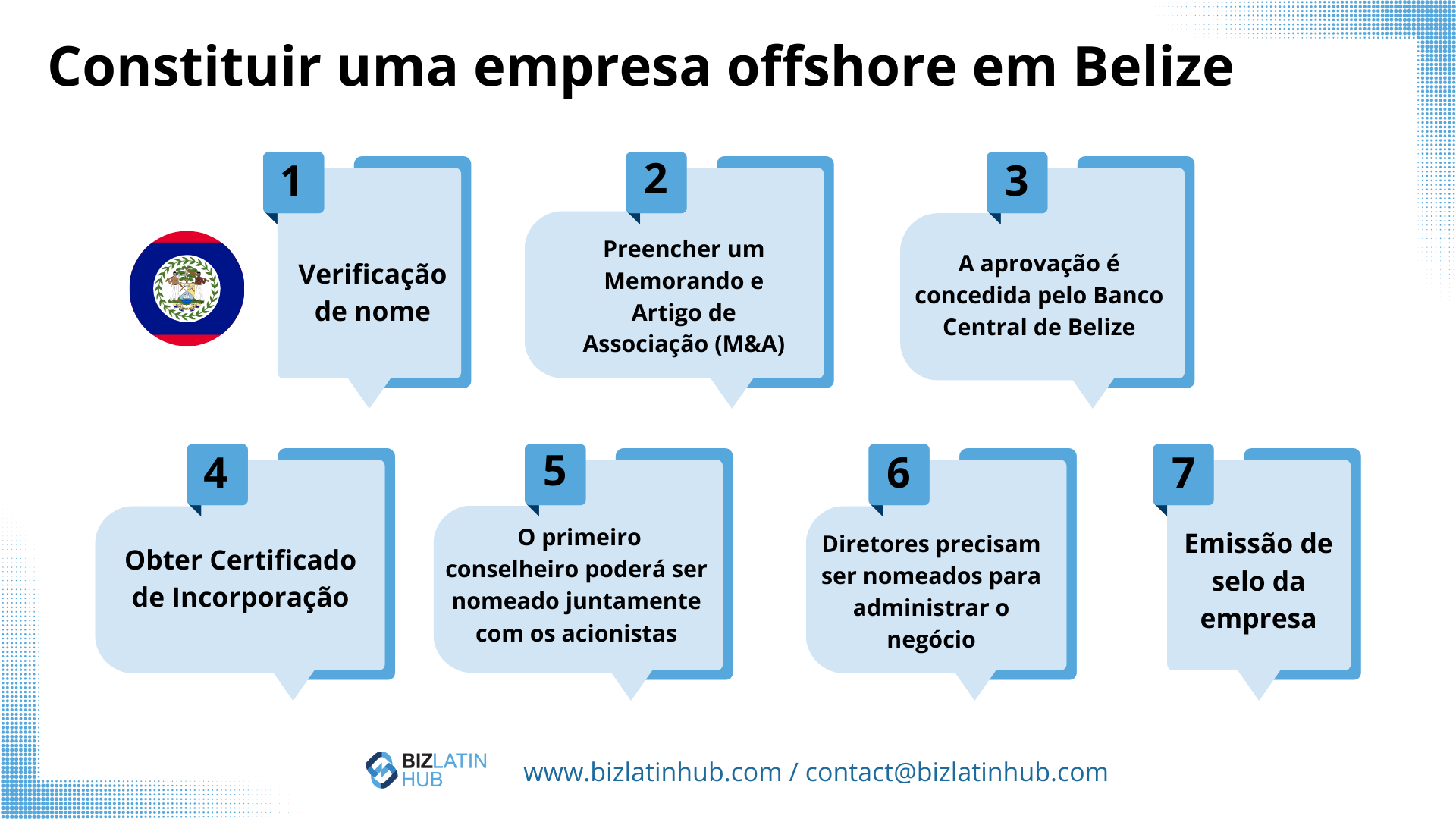 Um infográfico intitulado "Incorporate an Offshore Company in Belize" (Incorporar uma empresa offshore em Belize) descreve o processo de incorporação de uma empresa em Belize em sete etapas: 1. Verificação do nome, 2. preenchimento de um Memorando e Artigo de Associação (M&amp;A), 3. obtenção da aprovação do Banco Central de Belize, 4. obtenção do Certificado de Incorporação, 5. nomeação do primeiro diretor, 6.      