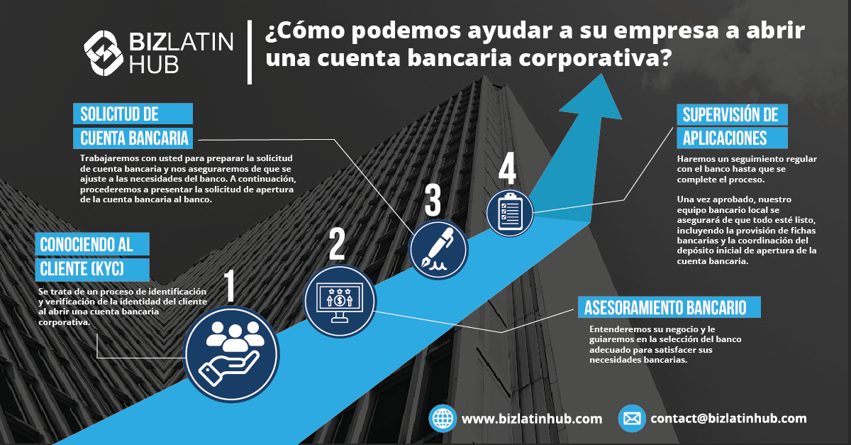 ¿cómo podemos ayudarle a abrir una cuenta bancaria corporativa en américa latina? una infografía de biz latin hub. 