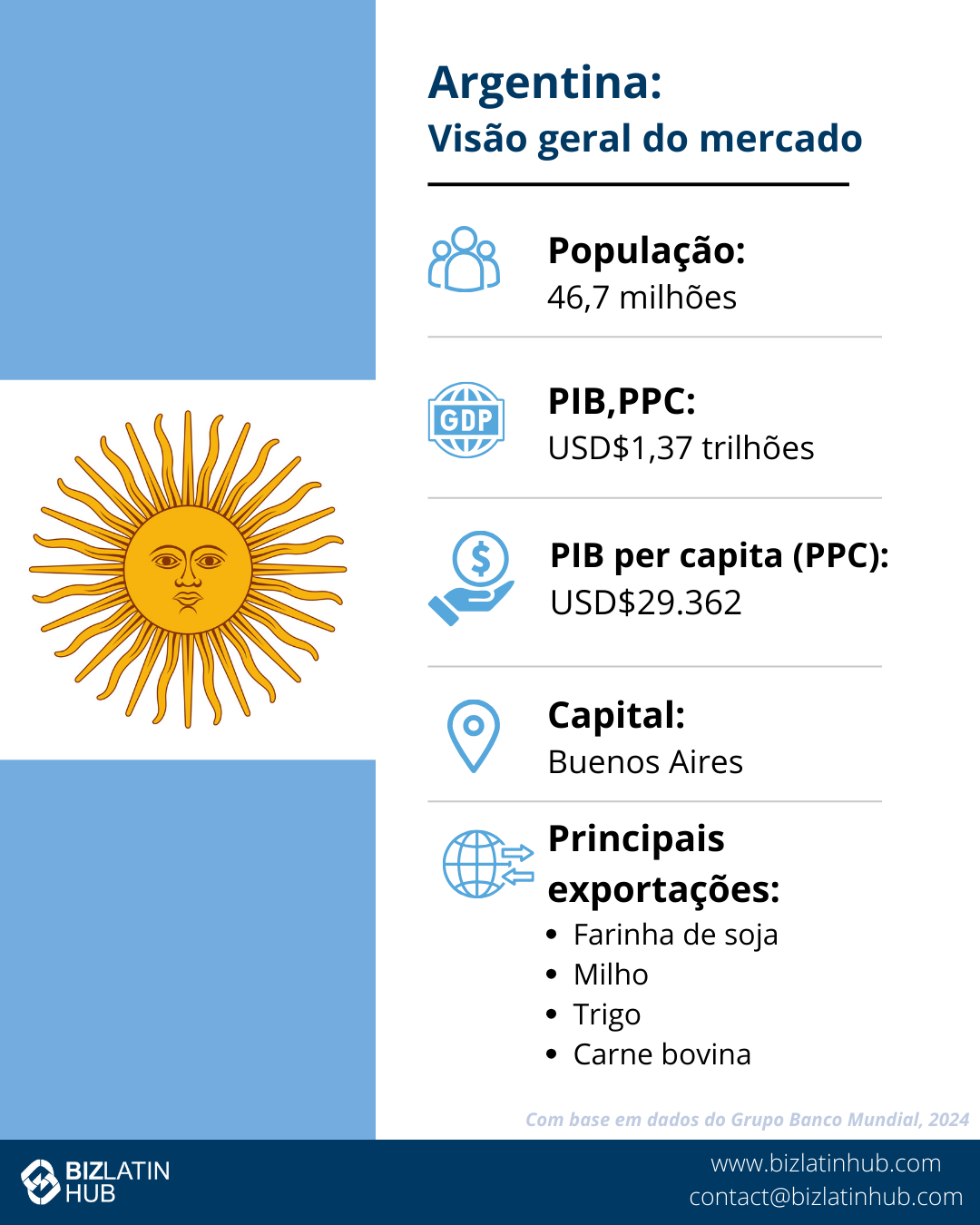 Infográfico intitulado "Argentina: Market Snapshot". Mostra a população da Argentina (46,7 milhões), o PIB (PPP) (US$ 1,37 trilhão), o PIB per capita (US$ 29.362), a capital (Buenos Aires) e as principais exportações (farelo de soja, milho, trigo, carne bovina). 