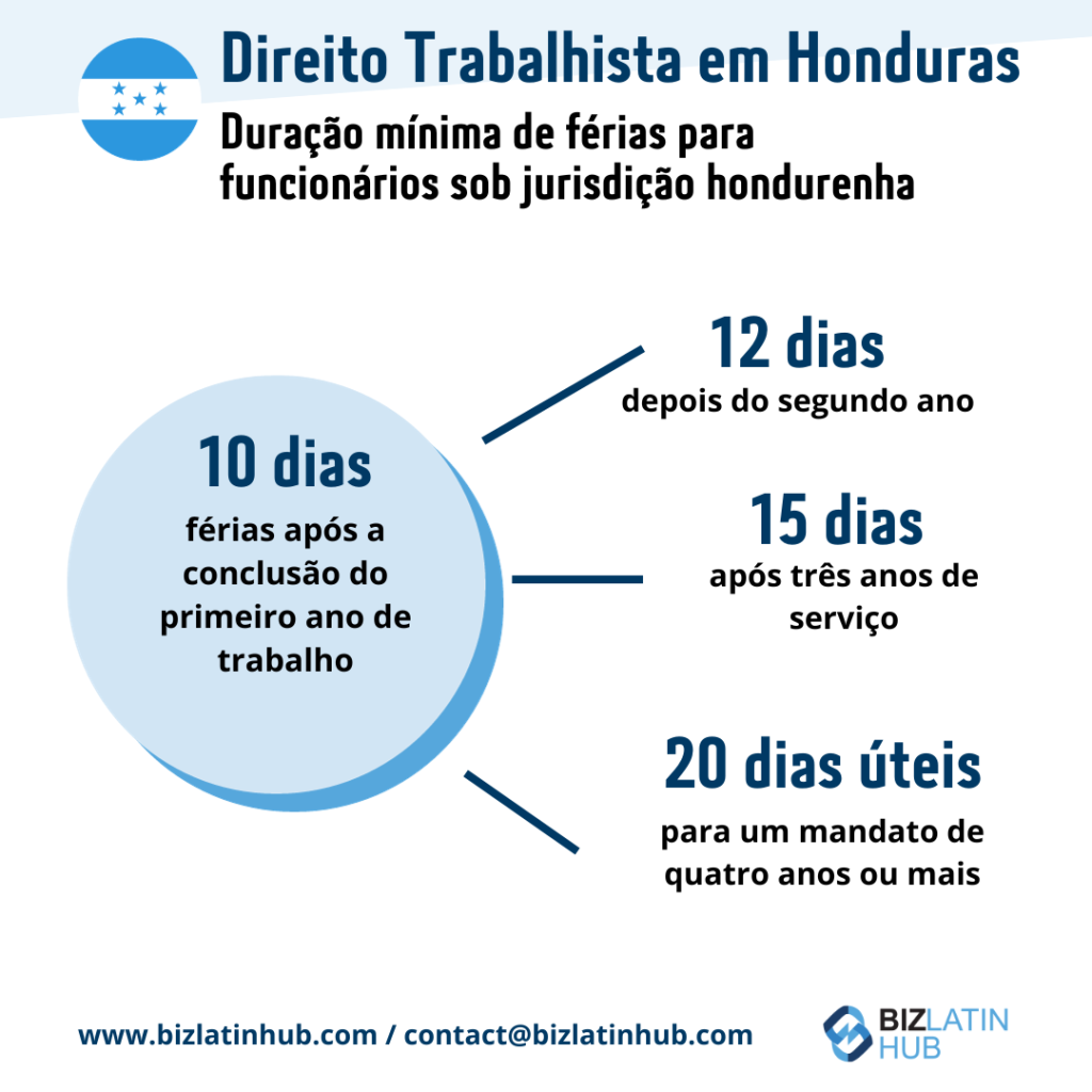 O infográfico intitulado "Employment Law in Honduras" (Lei Trabalhista em Honduras) descreve a duração mínima das férias: 10 dias após o primeiro ano, 12 dias após o segundo ano, 15 dias após três anos e 20 dias para um mandato de quatro ou mais anos. Inclui a marca Biz Latin Hub. 