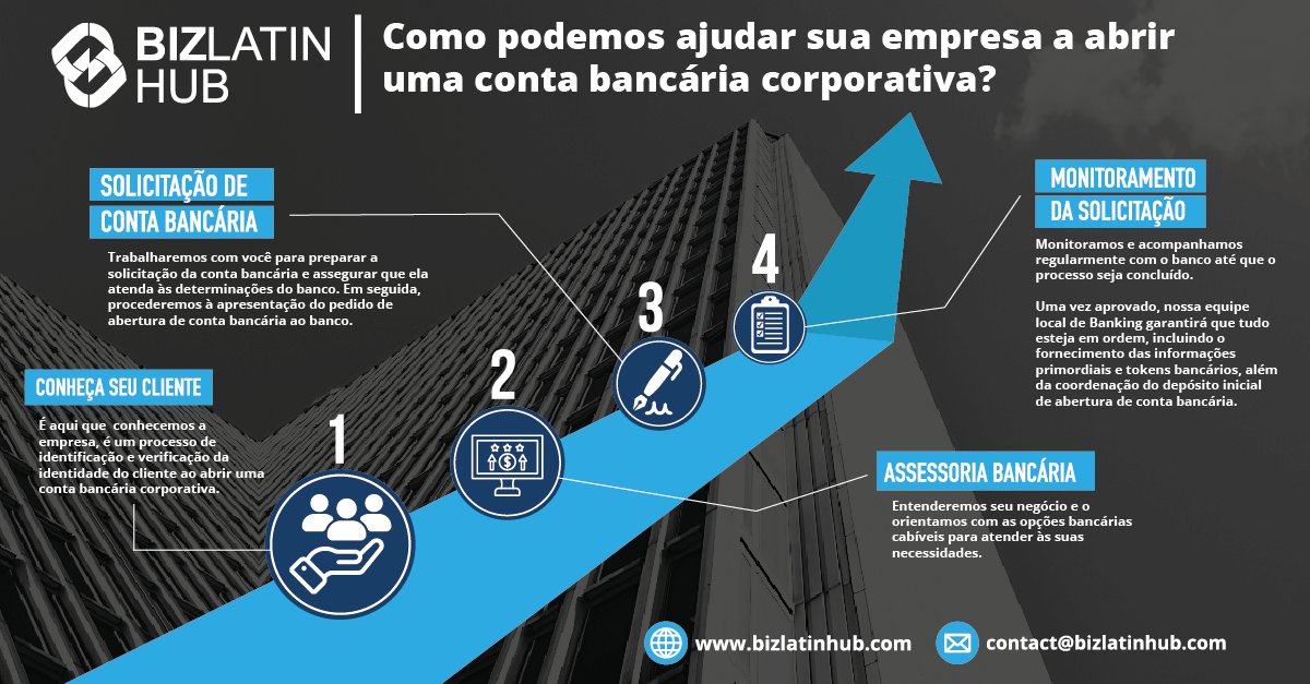 1. Conheça seu cliente 2. Assessoria de contas bancárias 3. Solicitação de conta bancária 4. Monitoramento da aplicação