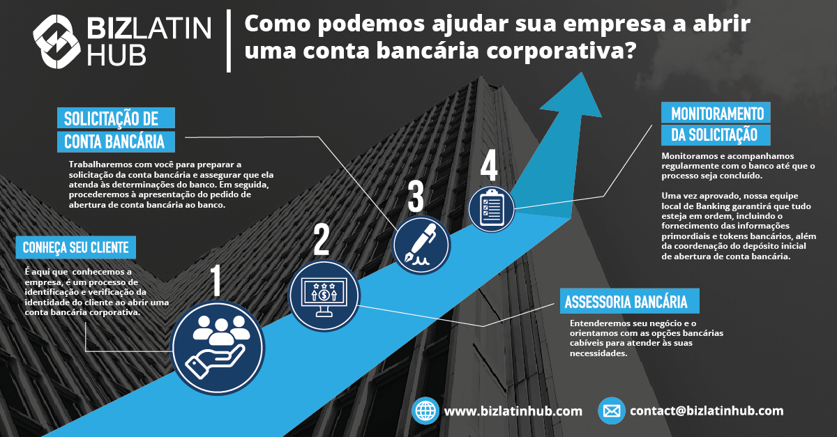 como podemos ajudá-lo a abrir uma conta bancária corporativa na américa latina? um infográfico do biz latin hub. 