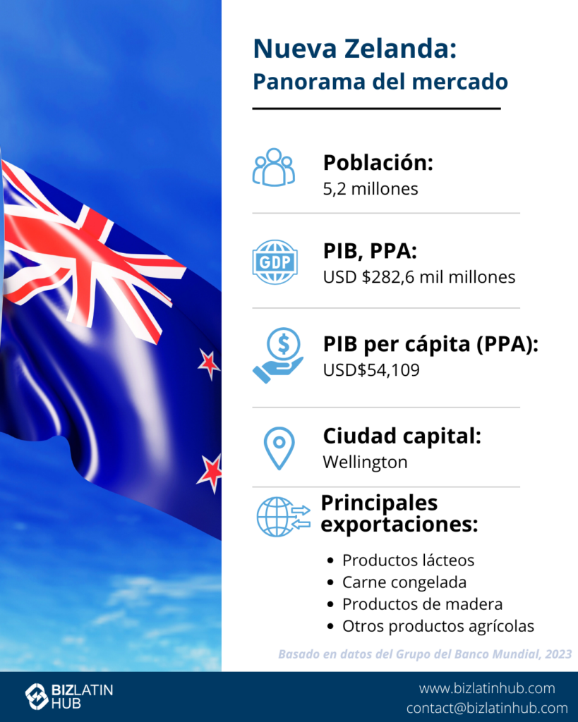 Instantánea del mercado de Nueva Zelanda. Población: 5,2 millones. PIB, PPA: 282.600 millones de USD. PIB per cápita (PPA): 54.109 USD. Capital: Wellington. Principales exportaciones: productos lácteos, carne congelada, productos de madera y otros productos agrícolas.     