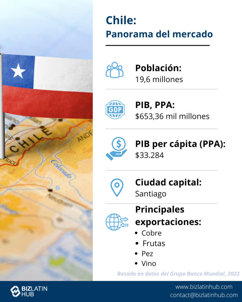 Infografía sobre la situación del mercado chileno. Destaca la población de 19,6 millones de habitantes, el PIB (PPA) de 653.360 millones de dólares, el PIB per cápita (PPA) de 33.284 dólares y la capital, Santiago. Las principales exportaciones enumeradas son el cobre, las frutas, el pescado y el vino.  