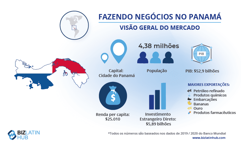 O infográfico intitulado "Doing Business in Panama" inclui um mapa que marca a Cidade do Panamá, a população de 4,38 milhões, o PIB de US$ 52,9 bilhões, o RNB per capita de US$ 11.880, os fluxos de IED de US$ 5,89 bilhões e as principais exportações (produtos químicos, navios, bananas, ouro, petróleo refinado).
O relatório também destaca a conformidade regulatória financeira no Panamá. 