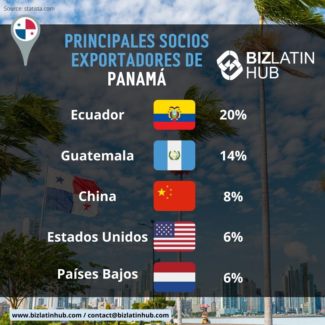 Una infografía titulada "Principales socios exportadores de Panamá" de Biz Latin Hub enumera cinco países con sus respectivas banderas y porcentajes: Ecuador (20%), Guatemala (14%), China (8%), Estados Unidos (6%) y Países Bajos (6%).
Esta información pone de relieve valiosas perspectivas para las oportunidades de inversión empresarial en Panamá. 