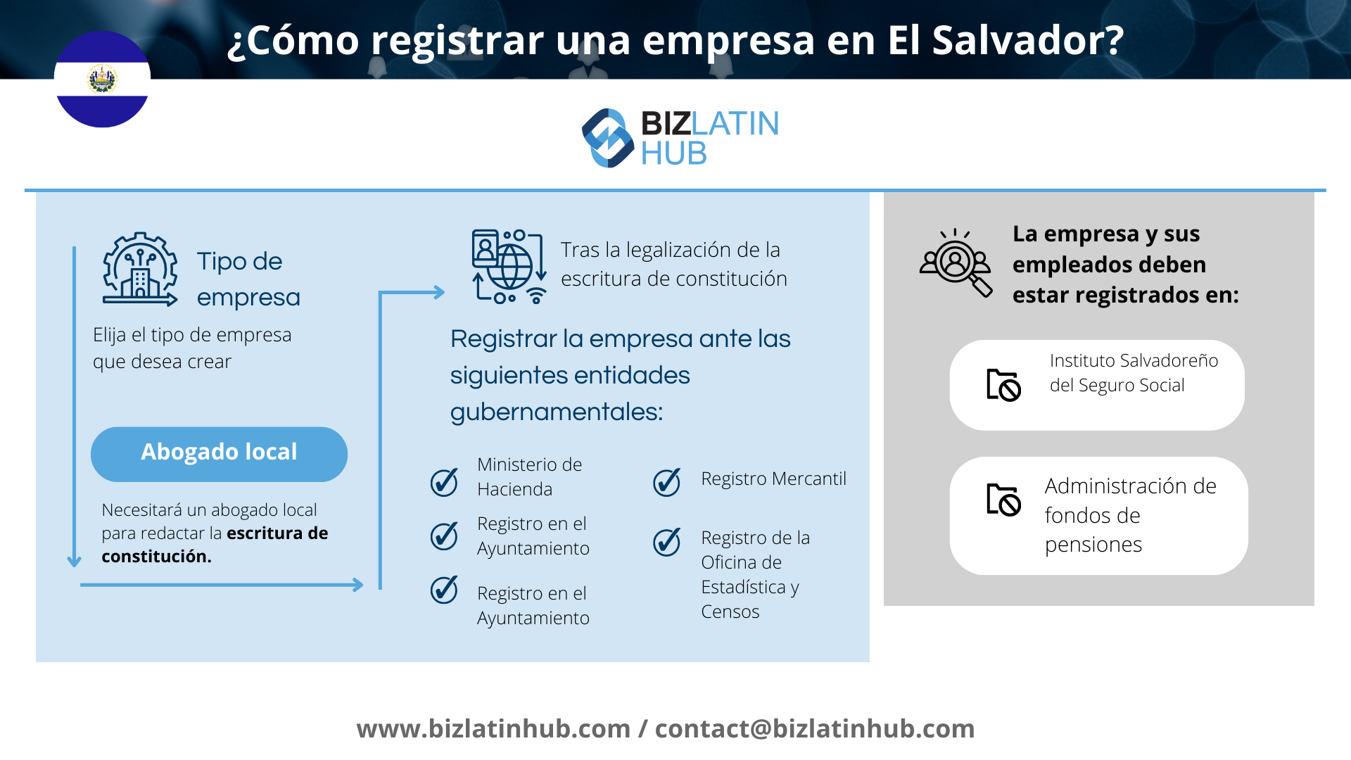 El diagrama de flujo titulado "Registrar una sociedad en El Salvador: ¿Cómo registrarse?" comienza con la elección de un abogado local para crear y legalizar la escritura de constitución. Tras la legalización, regístrese en varias entidades gubernamentales. La empresa y sus empleados también deben registrarse en la seguridad social y en la administración del fondo de pensiones. El texto y el logotipo en la parte inferior indican que Biz Latin Hub es la fuente de información.   