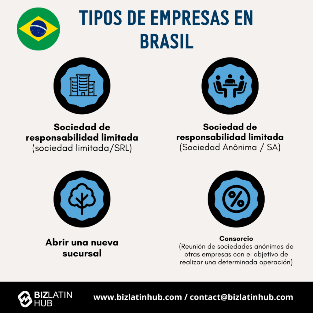 Constitución de sociedades en Brasil: Es importante entender los tipos de sociedades en Brasil antes de hacer negocios en Brasil y constituir su sociedad. Una infografía de Biz Latin Hub 2023 actualizada. 