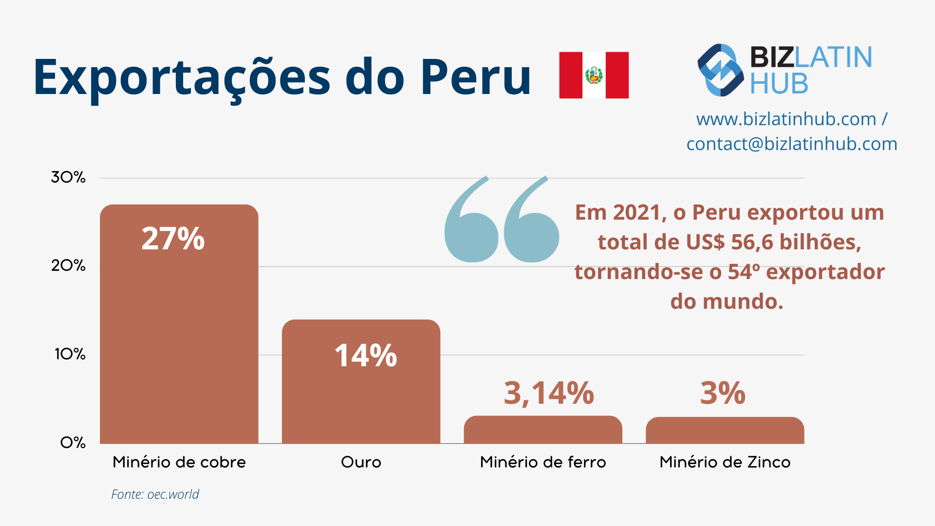 Um gráfico de barras intitulado "Peru Exports" (Exportações do Peru) com uma bandeira peruana mostra minério de cobre em 27%, ouro em 14%, minério de ferro em 3,14% e minério de zinco em 3%. Uma caixa de texto afirma: "Em 2021, o Peru exportou US$ 56,6 bilhões, ficando em 54º lugar no mundo". Logotipo do BizLatinHub e informações de contato na parte superior  