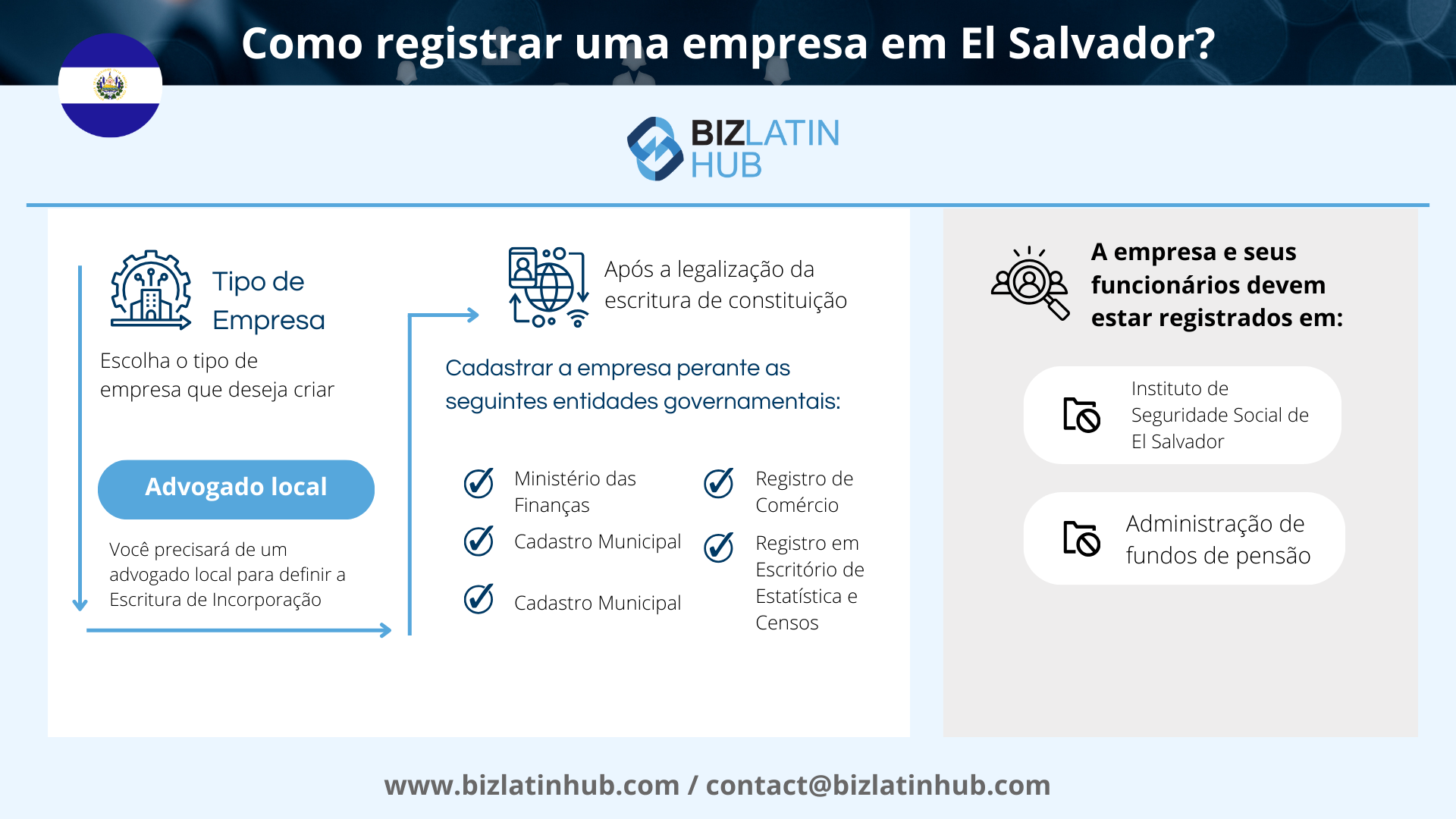 Um fluxograma intitulado "Register Company El Salvador: Como se registrar?" começa com a escolha de um advogado local para criar e legalizar a escritura de incorporação. Após a legalização, registre-se em várias entidades governamentais. A empresa e seus funcionários também devem se registrar na previdência social e na administração do fundo de pensão. O texto e o logotipo na parte inferior indicam a Biz Latin Hub como fonte de informações.   