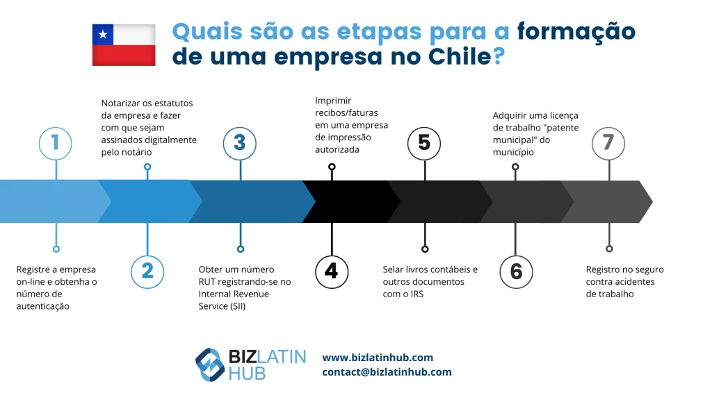 Quais são as etapas para a formação de uma empresa no Chile?