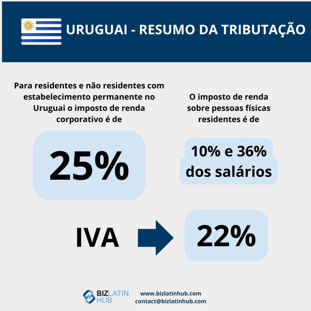 Zonas de livre comércio no Uruguai: Infográfico intitulado "Contabilidade e tributação no Uruguai - Resumo". Ele estabelece uma alíquota de 25% de imposto de renda corporativo para residentes e não residentes com um estabelecimento permanente, um imposto de renda graduado sobre pessoas físicas residentes de 10% e 36% dos salários e uma alíquota de 22% de IVA. 