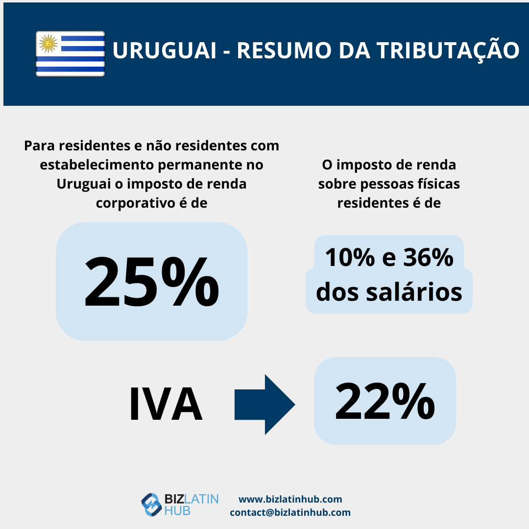 Residência fiscal no Uruguai: um infográfico que resume a contabilidade e a tributação no Uruguai.
Para residentes e não residentes com estabelecimento permanente no Uruguai, o imposto de renda corporativo é de 25%.
O imposto de renda sobre pessoas físicas residentes varia de 10% a 36% dos salários.
A alíquota do IVA é de 22%.
As informações de contato do Biz Latin Hub estão incluídas.    