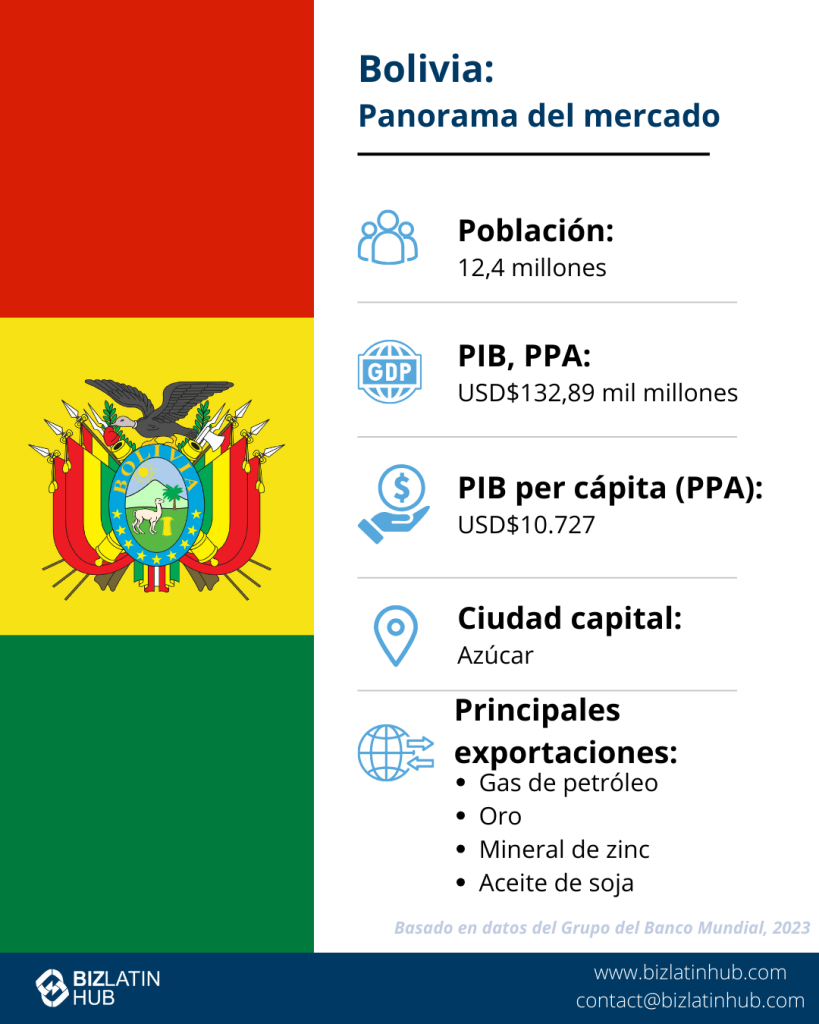 Infografía de la instantánea del mercado boliviano que destaca el cumplimiento de la normativa financiera en Bolivia. Incluye la bandera de Bolivia y datos clave: población de 12,3 millones, PIB de 44.000 millones de USD, PIB per cápita (PPA) de 10.340 USD, capital, Sucre, y principales exportaciones: gas de petróleo, oro, mineral de zinc y aceite de soja. Basado en datos del Banco Mundial de 2022.  