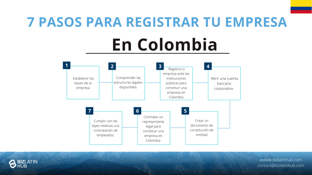 Zona franca en Colombia: siete pasos para constituir una empresa en Colombia