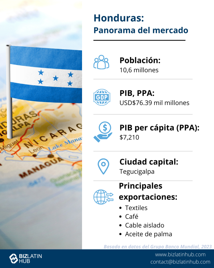 Infografía de la situación del mercado hondureño, perfecta para quienes desean invertir en Honduras. Muestra la bandera hondureña en un mapa, con los datos más destacados: Población: 10,6 millones, PIB PPA: 76.390 millones, PIB per cápita PPA: 7.210, Capital: Tegucigalpa. Principales exportaciones: textiles, café y aceite de palma.  