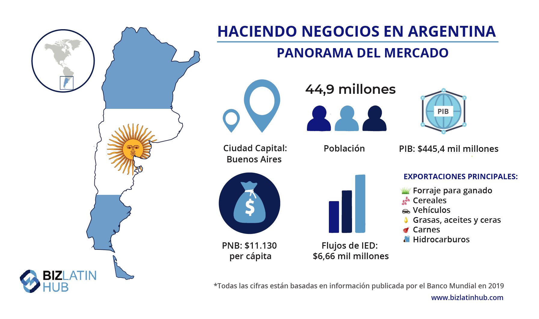 Hacer negocios en Argentina