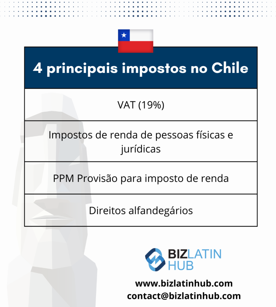 Um infográfico informativo intitulado "4 Main Taxes in Chile" (4 principais impostos no Chile) apresenta a bandeira do Chile na parte superior. Os impostos listados incluem o IVA (19%), o imposto de renda (corporativo e pessoal), a provisão de PPM sobre o imposto de renda e os impostos alfandegários. Ele destaca a importância da conformidade corporativa no Chile. O logotipo da Biz Latin Hub e as informações de contato estão na parte inferior.   