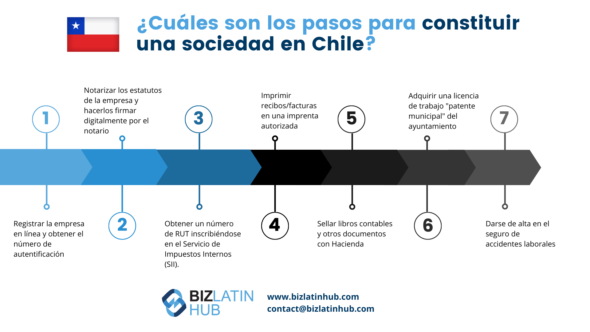 ¿Cuáles son los pasos para la constitución de una empresa en Chile?