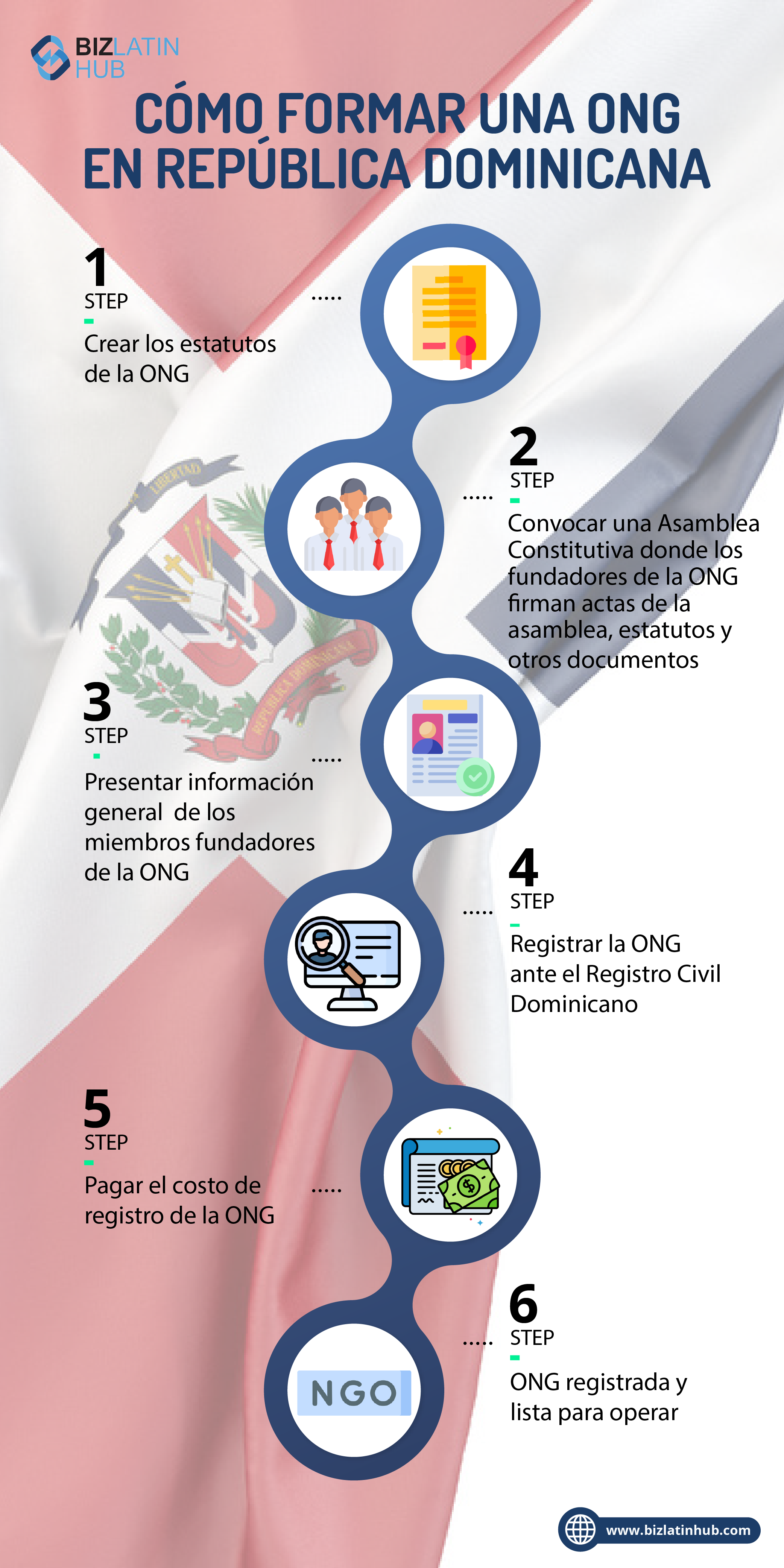 Infografía titulada "Cómo formar una ONG en República Dominicana" con pasos superpuestos sobre el fondo de la bandera de República Dominicana: 1. Establecer estatutos de ONG, 2. Celebrar Asamblea Constituyente, 3. Proporcionar información personal de los miembros fundadores, 4. Registrarse en el Registro Civil, 5. Pago Registro sin fines de lucro, 6. ONG completamente registrada y operativa.Traducción:Infografía titulada